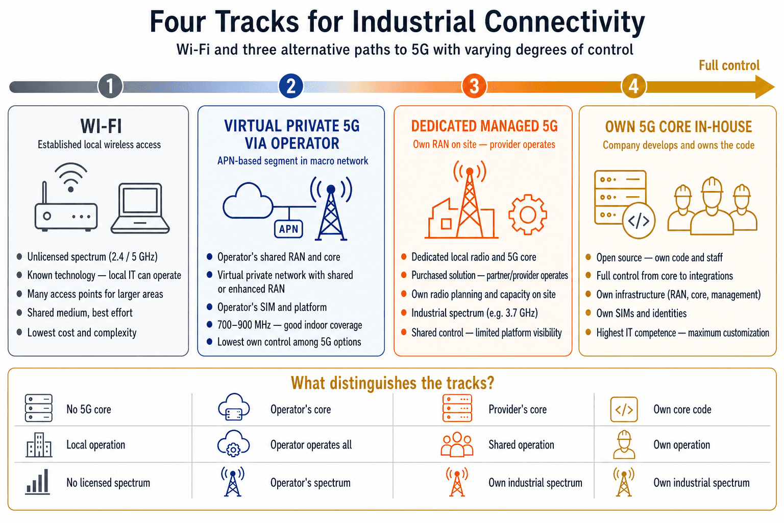 Jämförelse mellan Wi-Fi och de huvudsakliga alternativen för att bygga produktionsnät med privat 5G
