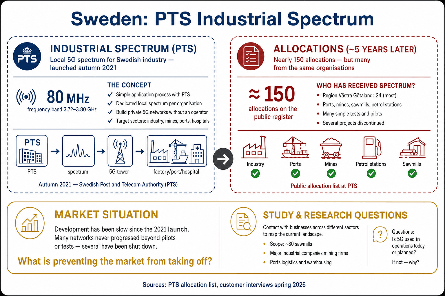 Karta över PTS tilldelningar av industrispektrum i Sverige