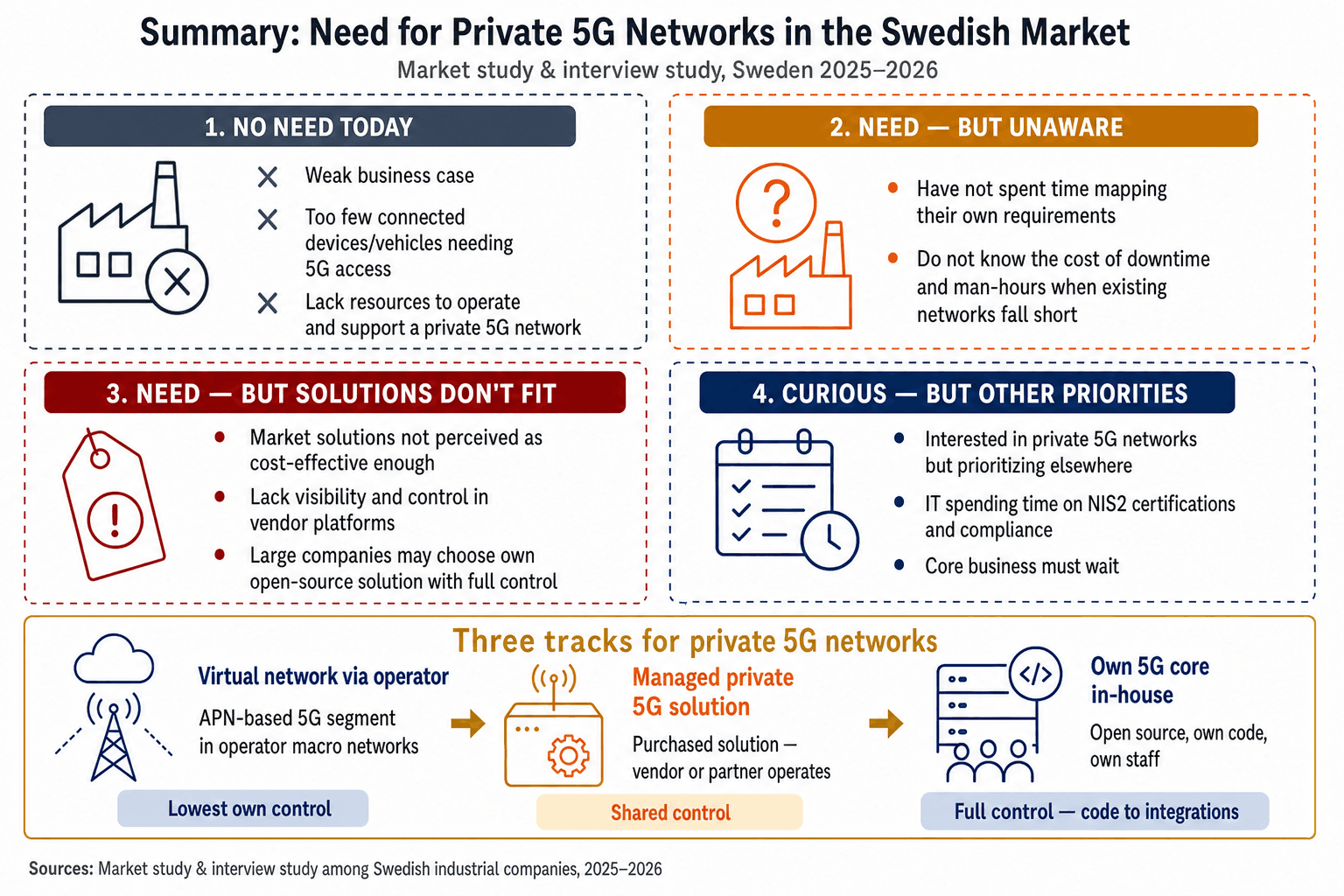 Fyra kategorier som företag hamnar i efter en förstudie av behov av privat 5G